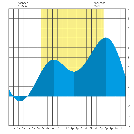 Kirby Park tide chart for Tuesday, September 6, 2022