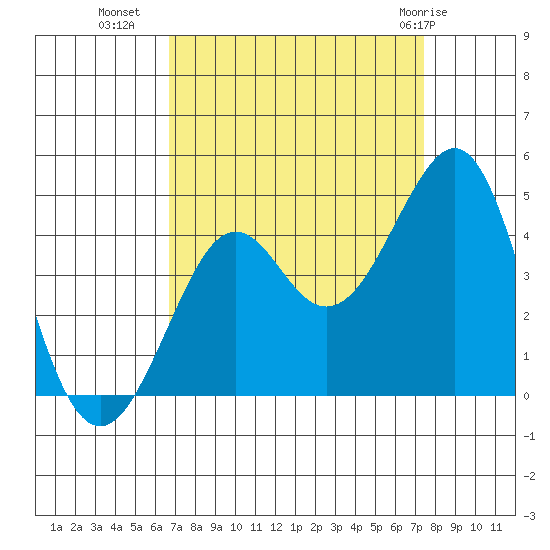 Kirby Park tide chart for Wednesday, September 7, 2022