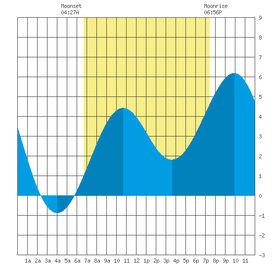 Kirby Park tide chart for Thursday, September 8, 2022