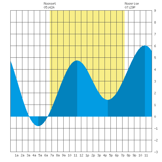 Kirby Park tide chart for Friday, September 9, 2022