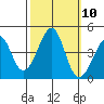 Kirby Park tide chart for Monday, October 10, 2022