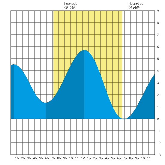 Kirby Park tide chart for Tuesday, October 11, 2022