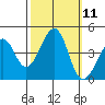 Kirby Park tide chart for Tuesday, October 11, 2022