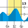 Kirby Park tide chart for Thursday, October 13, 2022