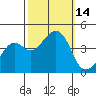 Kirby Park tide chart for Friday, October 14, 2022