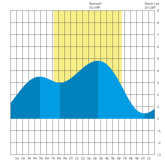 Kirby Park tide chart for Saturday, October 15, 2022