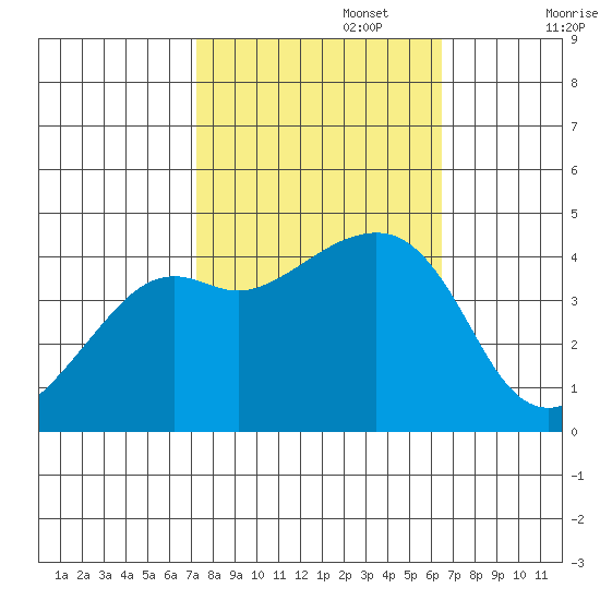 Kirby Park tide chart for Sunday, October 16, 2022