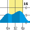 Kirby Park tide chart for Sunday, October 16, 2022
