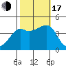 Kirby Park tide chart for Monday, October 17, 2022