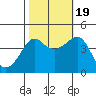 Kirby Park tide chart for Wednesday, October 19, 2022