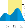 Kirby Park tide chart for Saturday, October 1, 2022