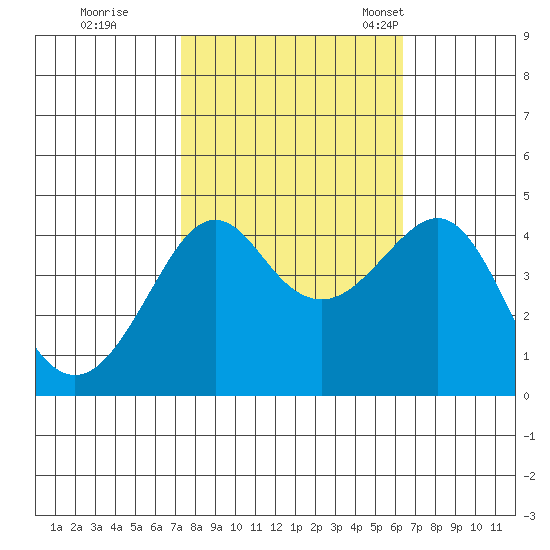 Kirby Park tide chart for Thursday, October 20, 2022