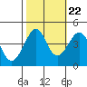 Kirby Park tide chart for Saturday, October 22, 2022