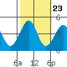Kirby Park tide chart for Sunday, October 23, 2022