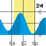 Kirby Park tide chart for Monday, October 24, 2022