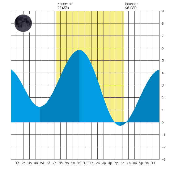Kirby Park tide chart for Tuesday, October 25, 2022