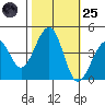 Kirby Park tide chart for Tuesday, October 25, 2022