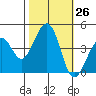 Kirby Park tide chart for Wednesday, October 26, 2022