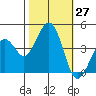 Kirby Park tide chart for Thursday, October 27, 2022