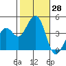 Kirby Park tide chart for Friday, October 28, 2022