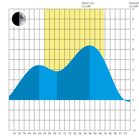 Kirby Park tide chart for Sunday, October 2, 2022