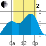 Kirby Park tide chart for Sunday, October 2, 2022