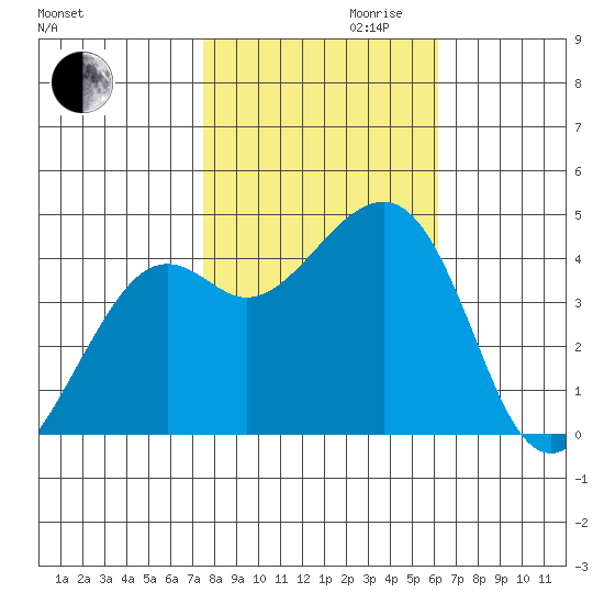 Kirby Park tide chart for Monday, October 31, 2022
