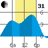 Kirby Park tide chart for Monday, October 31, 2022