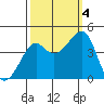 Kirby Park tide chart for Tuesday, October 4, 2022
