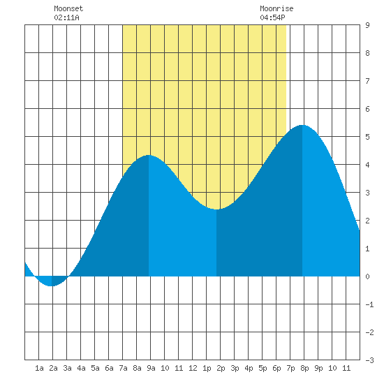Kirby Park tide chart for Wednesday, October 5, 2022
