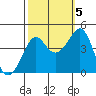 Kirby Park tide chart for Wednesday, October 5, 2022