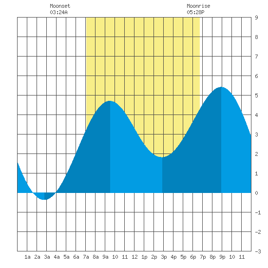 Kirby Park tide chart for Thursday, October 6, 2022