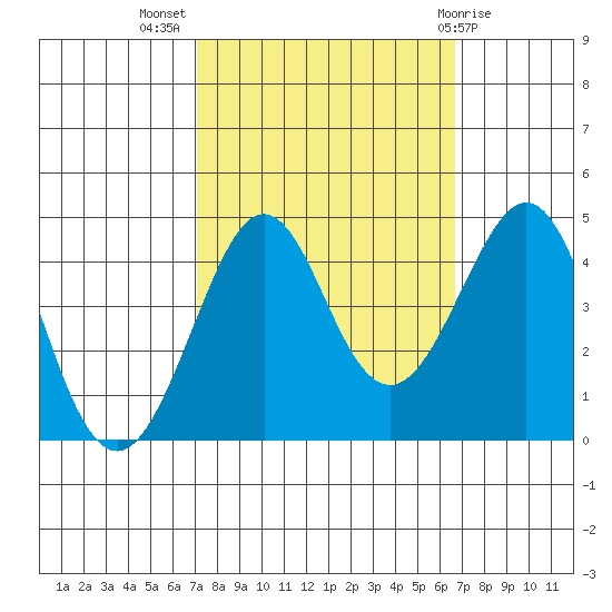 Kirby Park tide chart for Friday, October 7, 2022