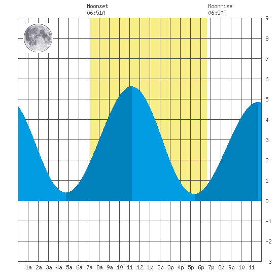Kirby Park tide chart for Sunday, October 9, 2022