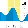 Kirby Park tide chart for Thursday, November 10, 2022