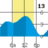 Kirby Park tide chart for Sunday, November 13, 2022