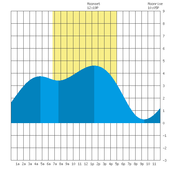 Kirby Park tide chart for Monday, November 14, 2022