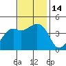 Kirby Park tide chart for Monday, November 14, 2022