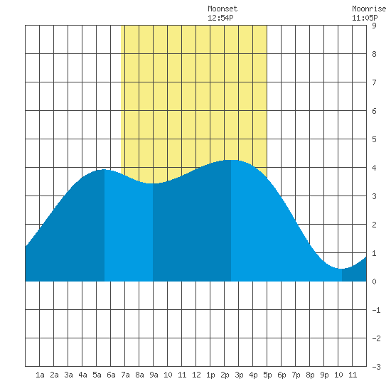 Kirby Park tide chart for Tuesday, November 15, 2022
