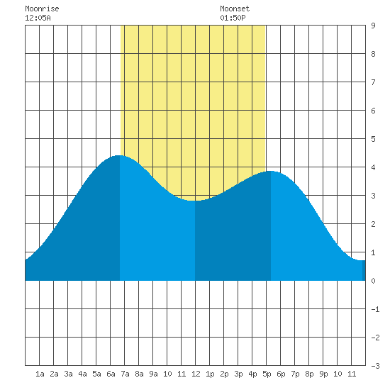 Kirby Park tide chart for Thursday, November 17, 2022