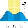 Kirby Park tide chart for Thursday, November 17, 2022