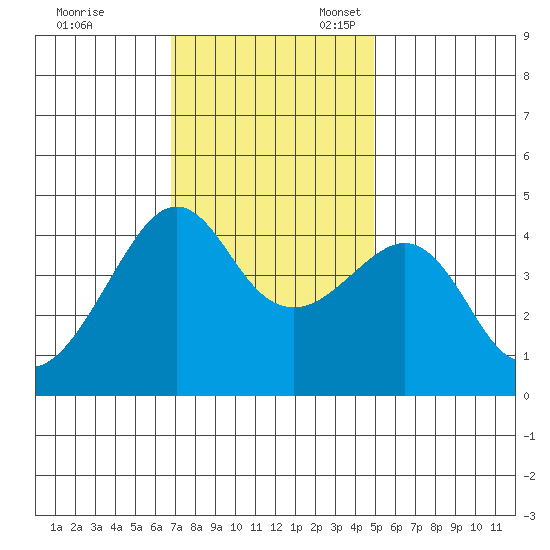 Kirby Park tide chart for Friday, November 18, 2022