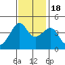 Kirby Park tide chart for Friday, November 18, 2022