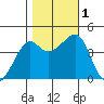 Kirby Park tide chart for Tuesday, November 1, 2022