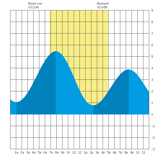 Kirby Park tide chart for Sunday, November 20, 2022