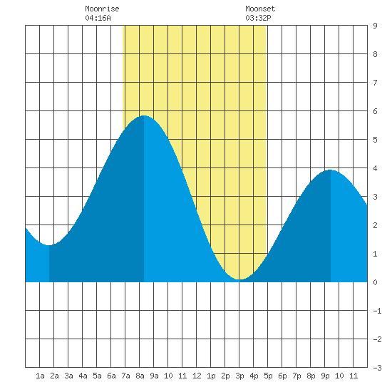 Kirby Park tide chart for Monday, November 21, 2022