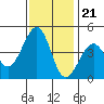 Kirby Park tide chart for Monday, November 21, 2022