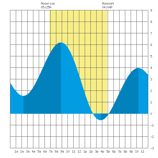 Kirby Park tide chart for Tuesday, November 22, 2022