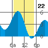 Kirby Park tide chart for Tuesday, November 22, 2022