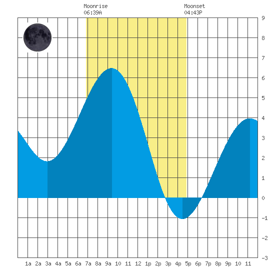 Kirby Park tide chart for Wednesday, November 23, 2022